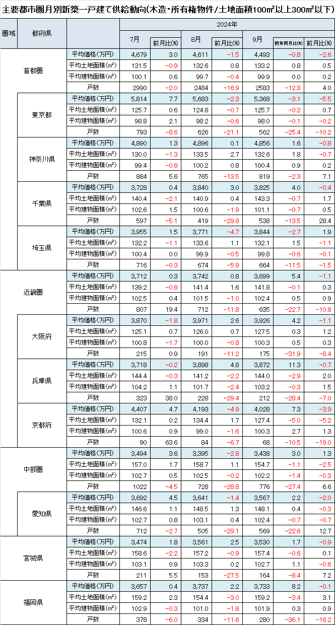 新築木造一戸建て住宅平均価格