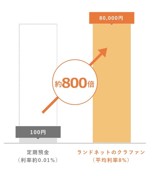 クラウドファンディング