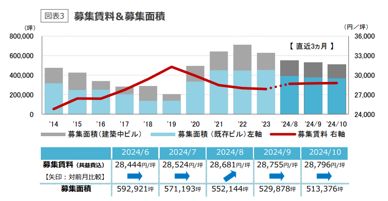 都心5区大規模ビル市況