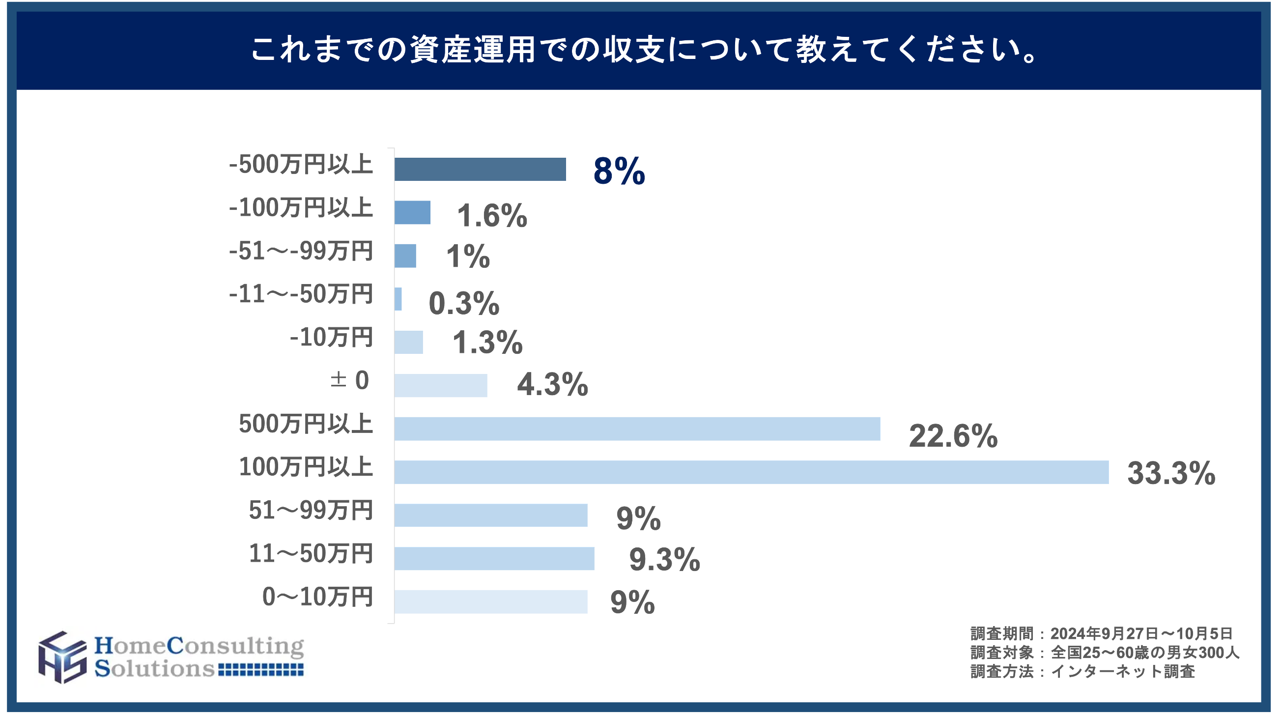 資産運用