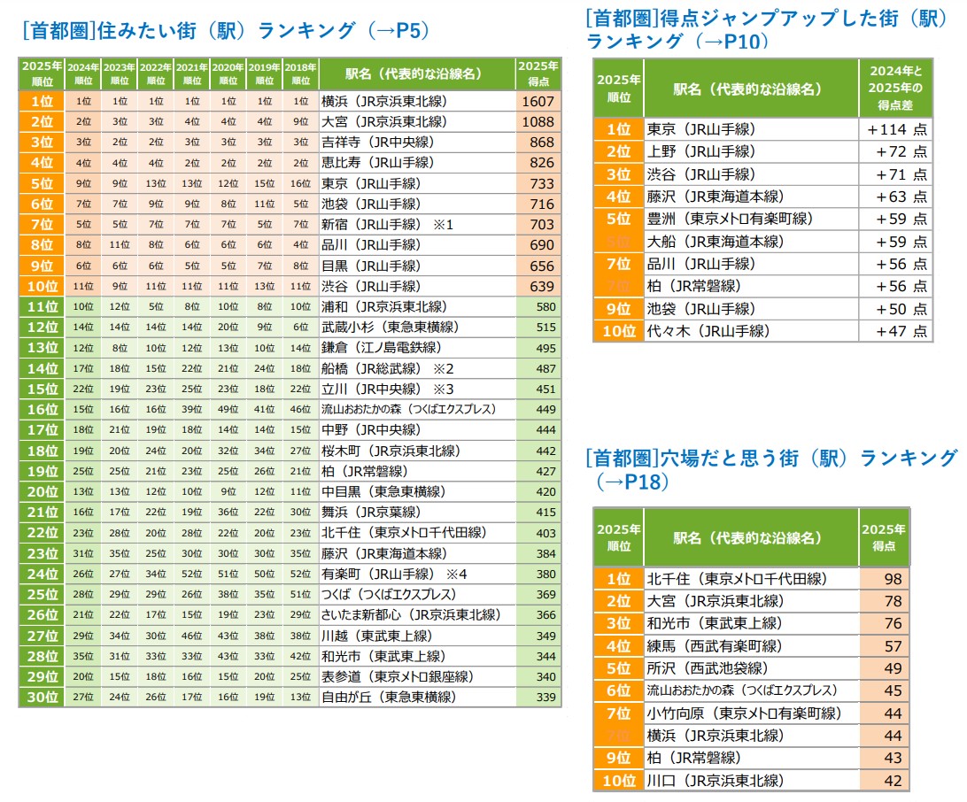 住みたい街