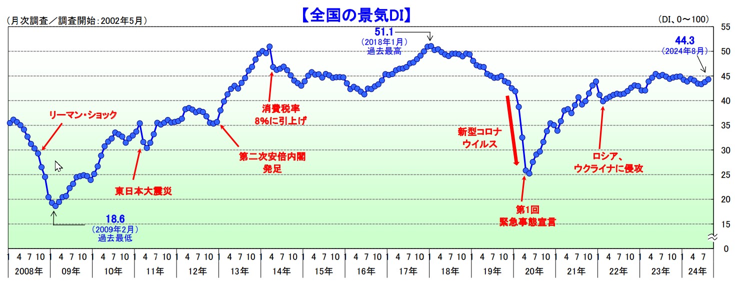 TDB景気動向