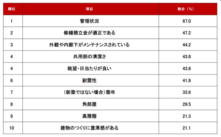 資産性の高いマンション