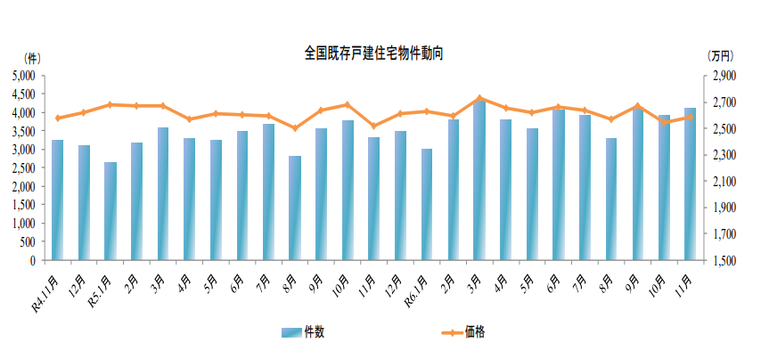 指定流通機構市場動向