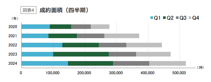 東京都心オフィス市場