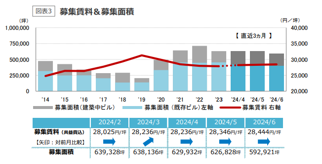 東京都心5区大規模ビル市場