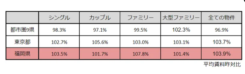 都市物件動向