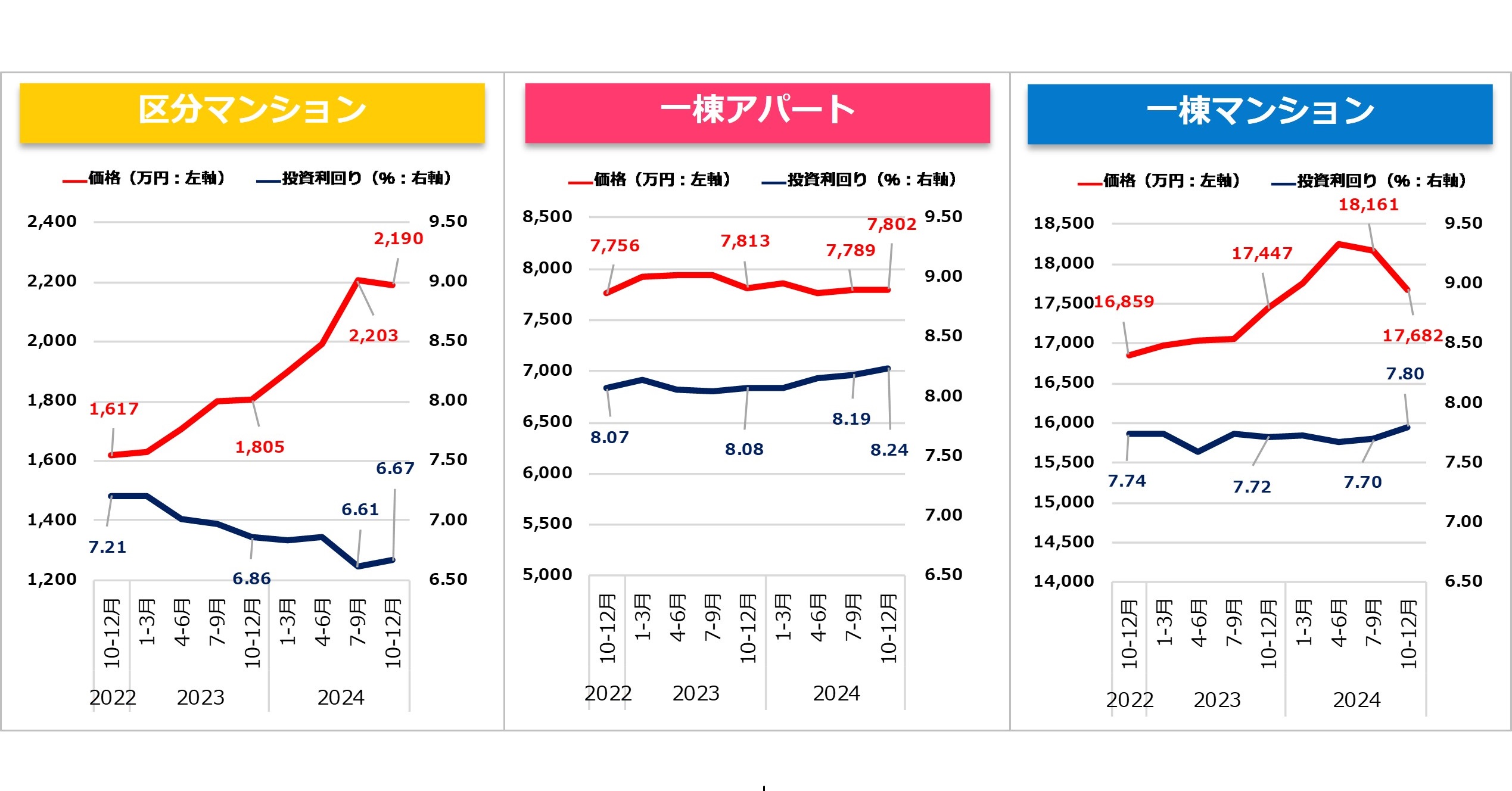 区分マンション