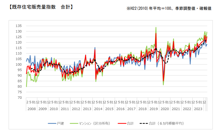 既存住宅販売量指数