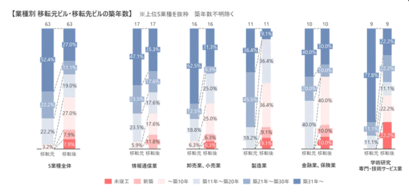 東京主要オフィス市場