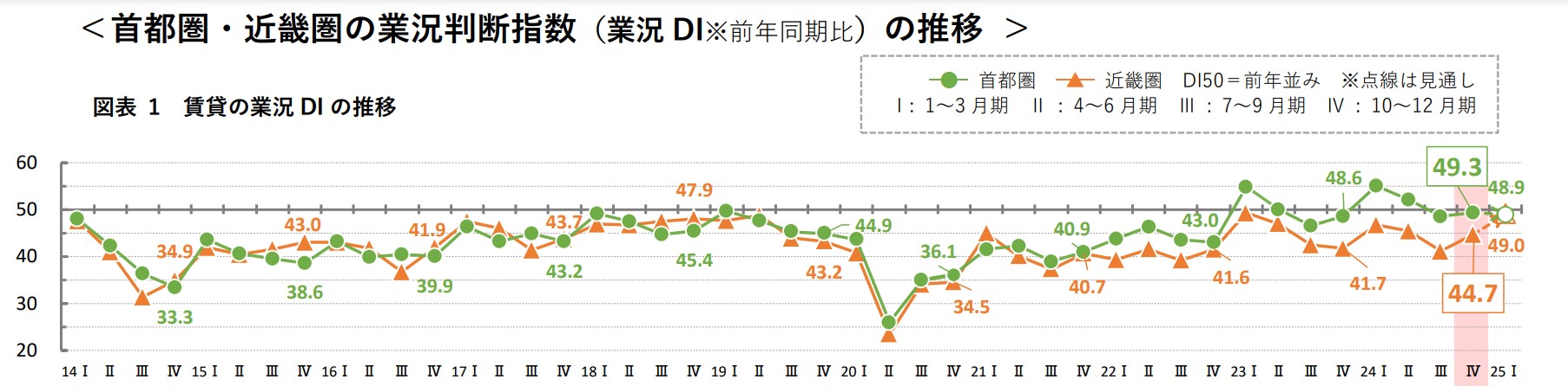 賃貸