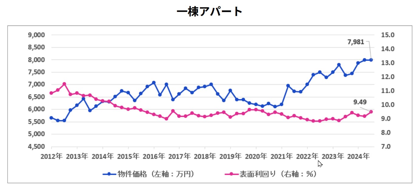 投資用不動産