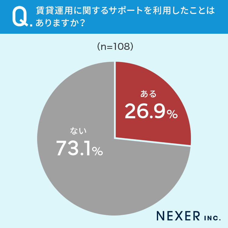 賃貸運用