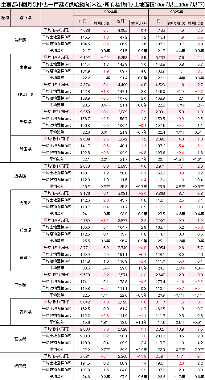 中古木造一戸建て住宅平均価格