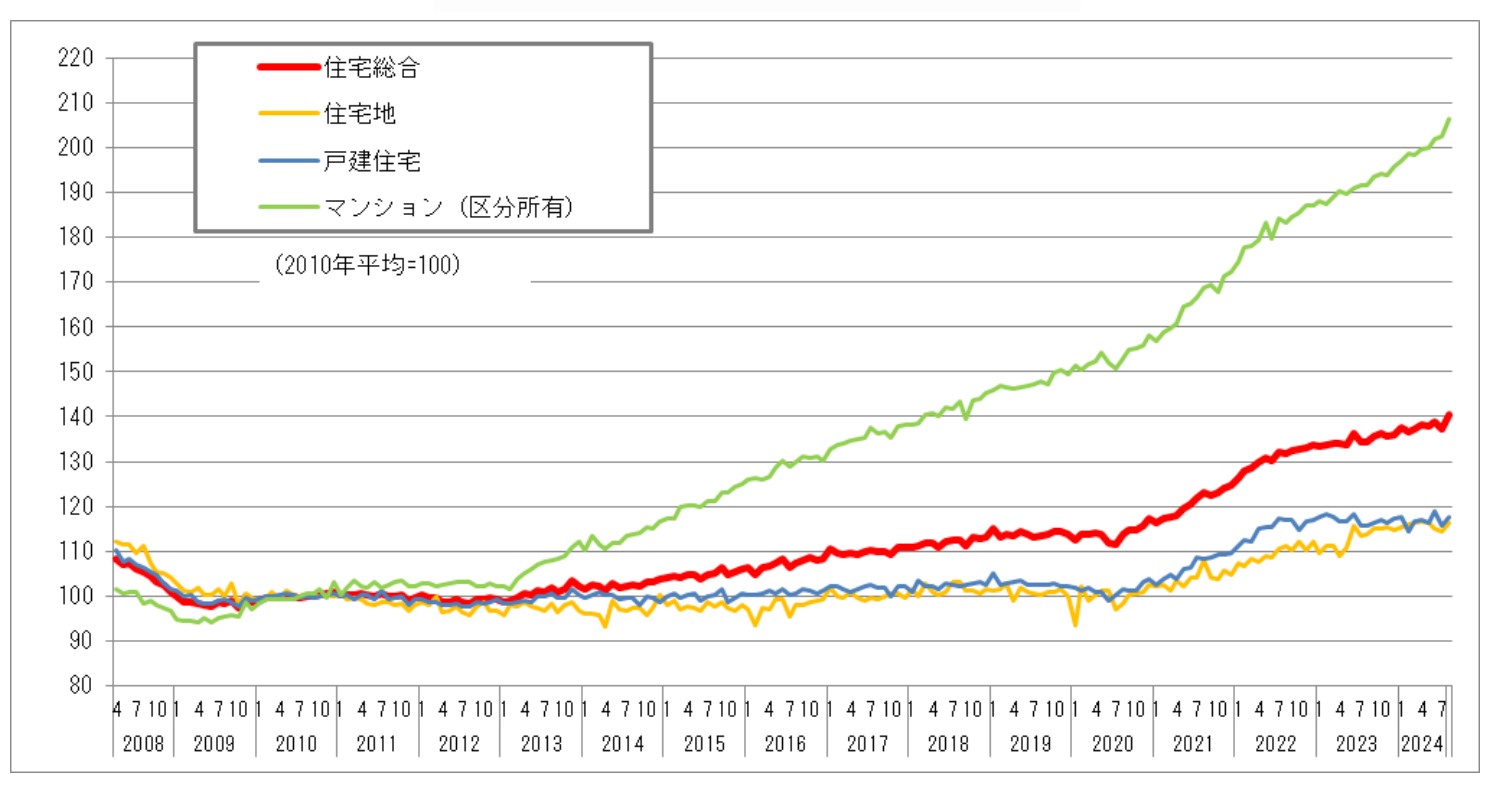 不動産価格指数