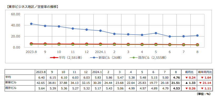 東京ビジネス地区オフィス最新市況