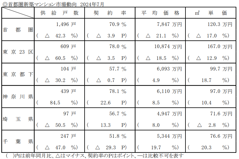 不動産経済研究所