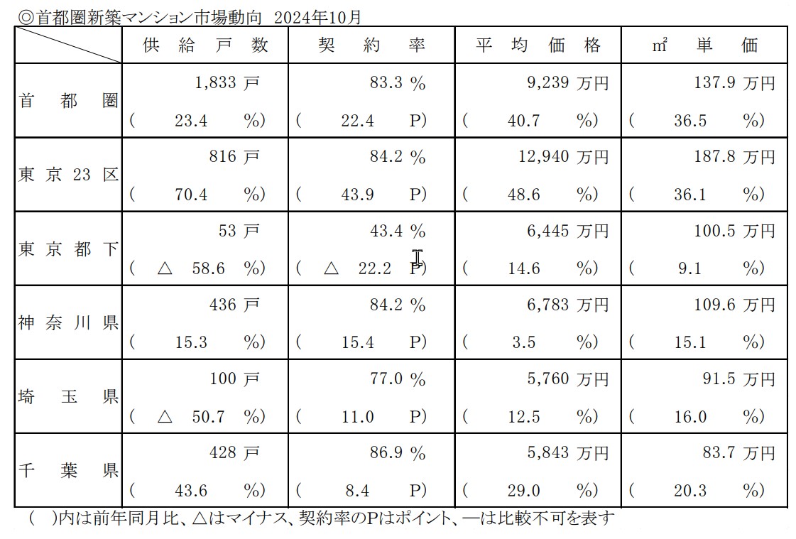 分譲マンション