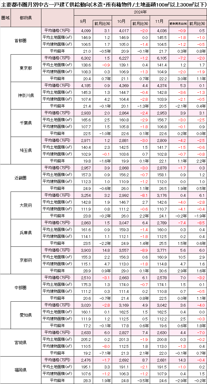 中古木造一戸建て住宅平均価格