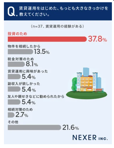 賃貸運用