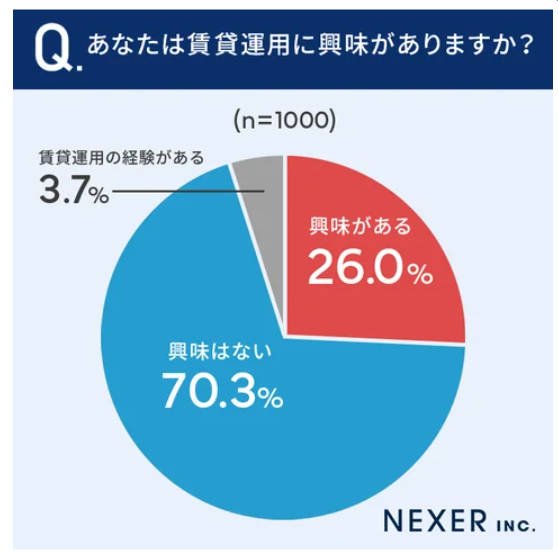 賃貸運用