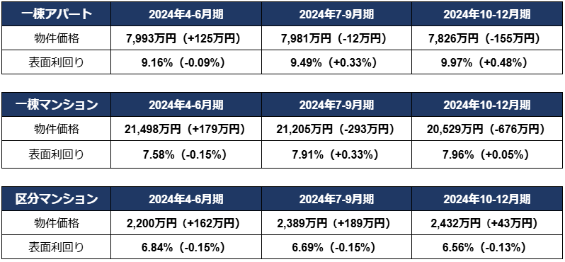 投資用不動産