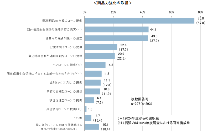 住宅ローン動向