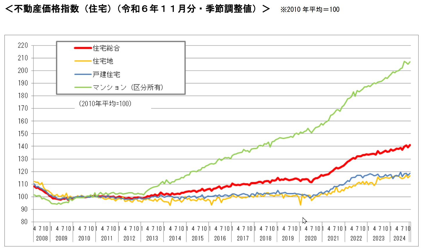 価格指数