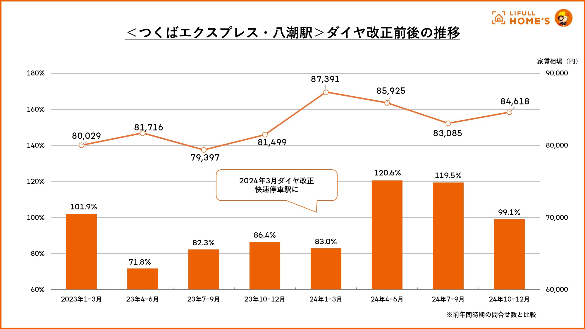 ダイヤ改正