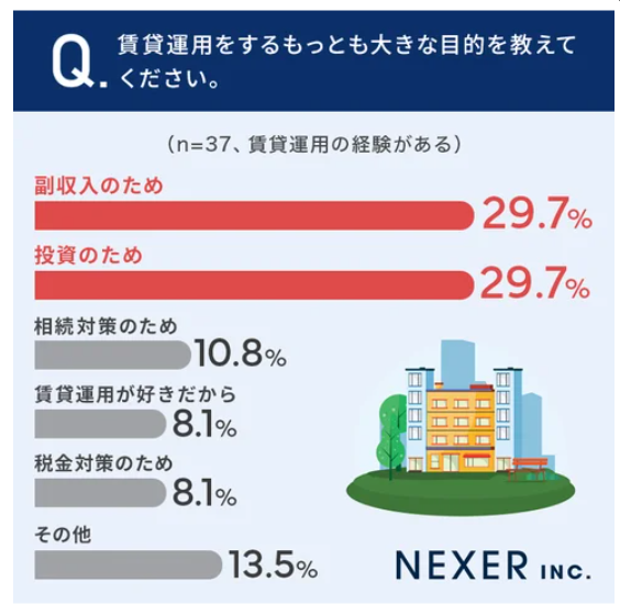 賃貸運用