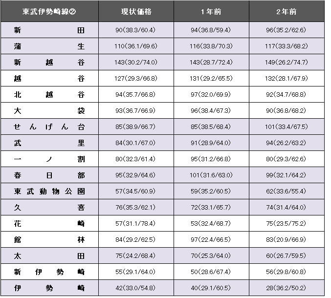 東武伊勢崎線