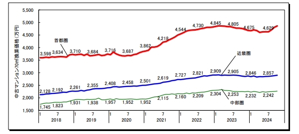 中古マンション70平米価格月別推移