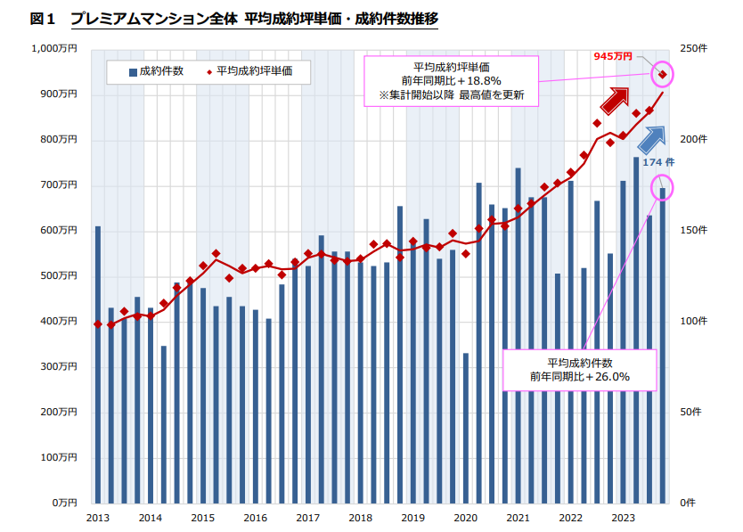 都心不動産市場動向