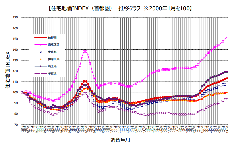 住宅地価INDEX