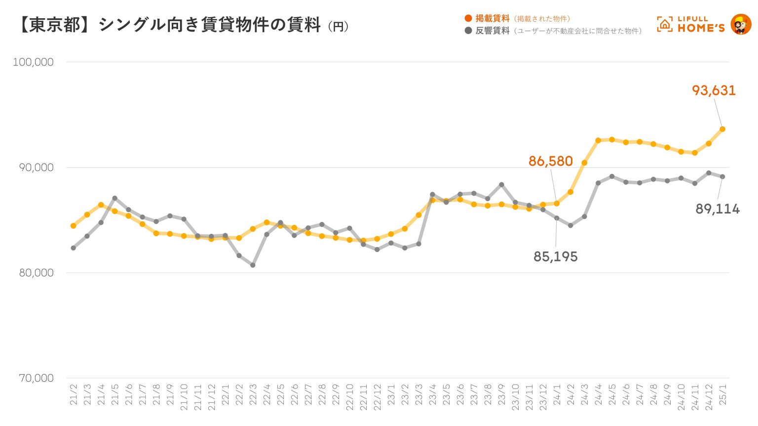 賃料