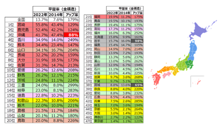 平屋率