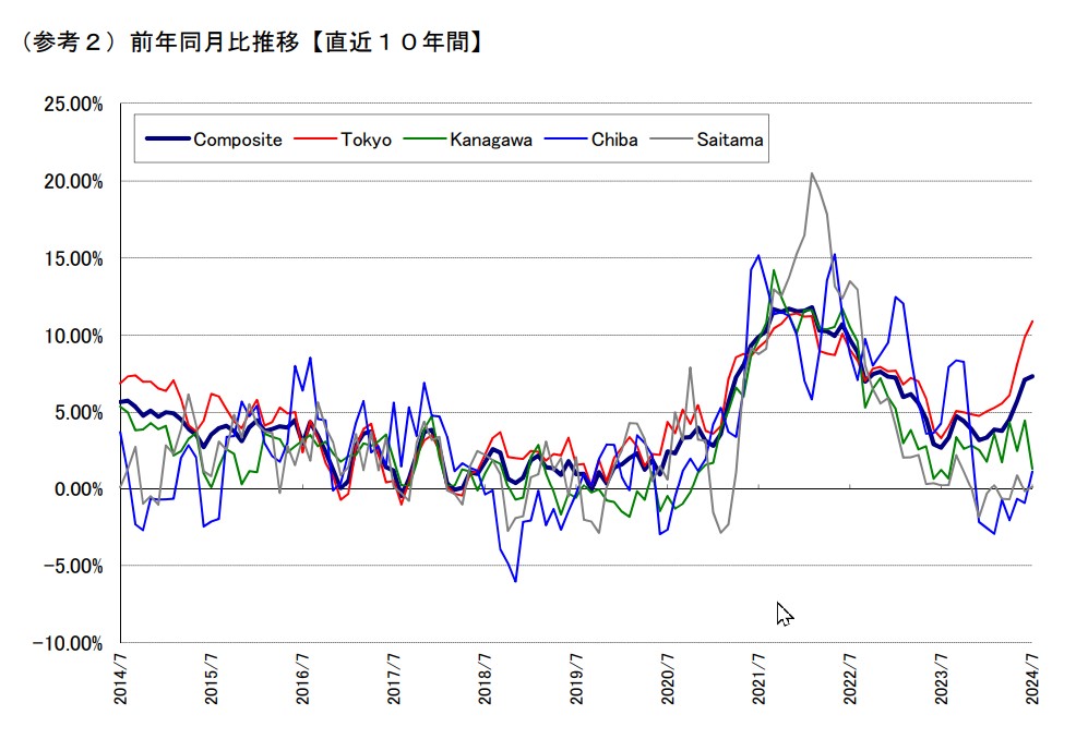 不動研住宅価格指数