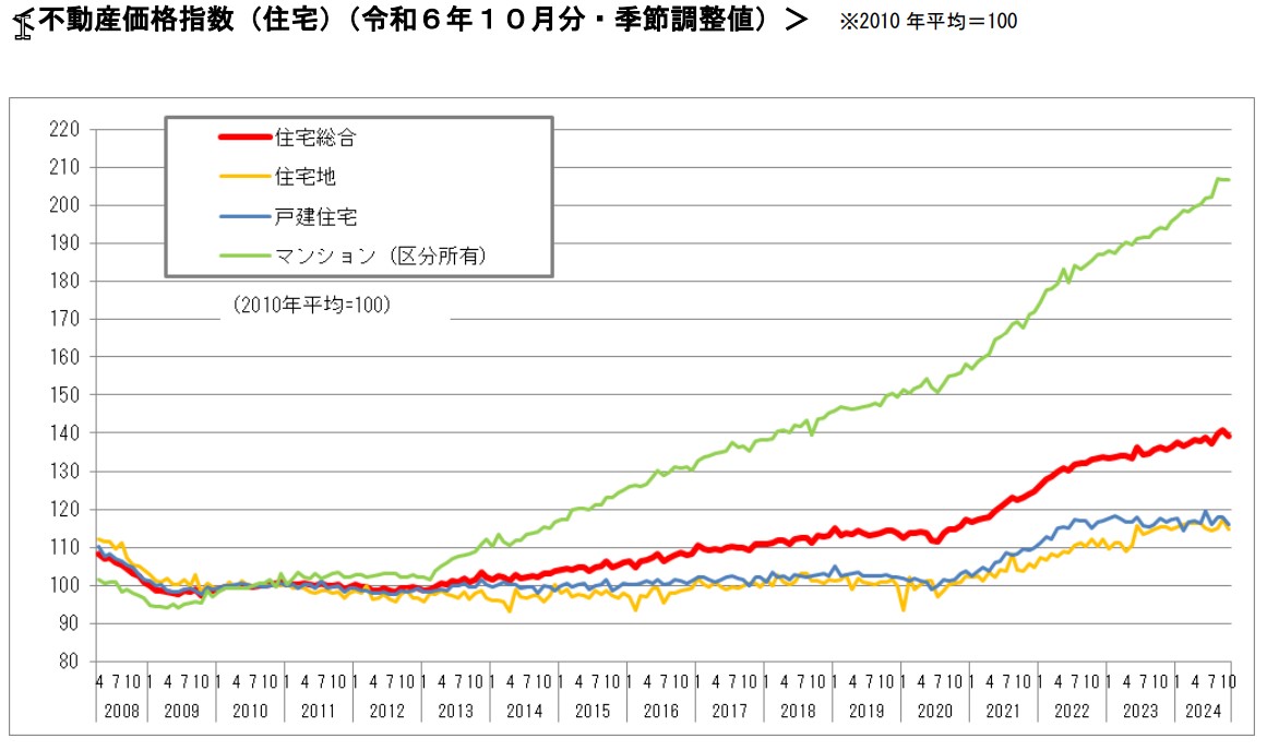 不動産価格指数