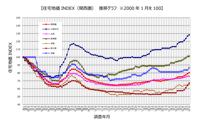 住宅地価INDEX