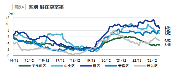 東京都心5区大規模ビル市場