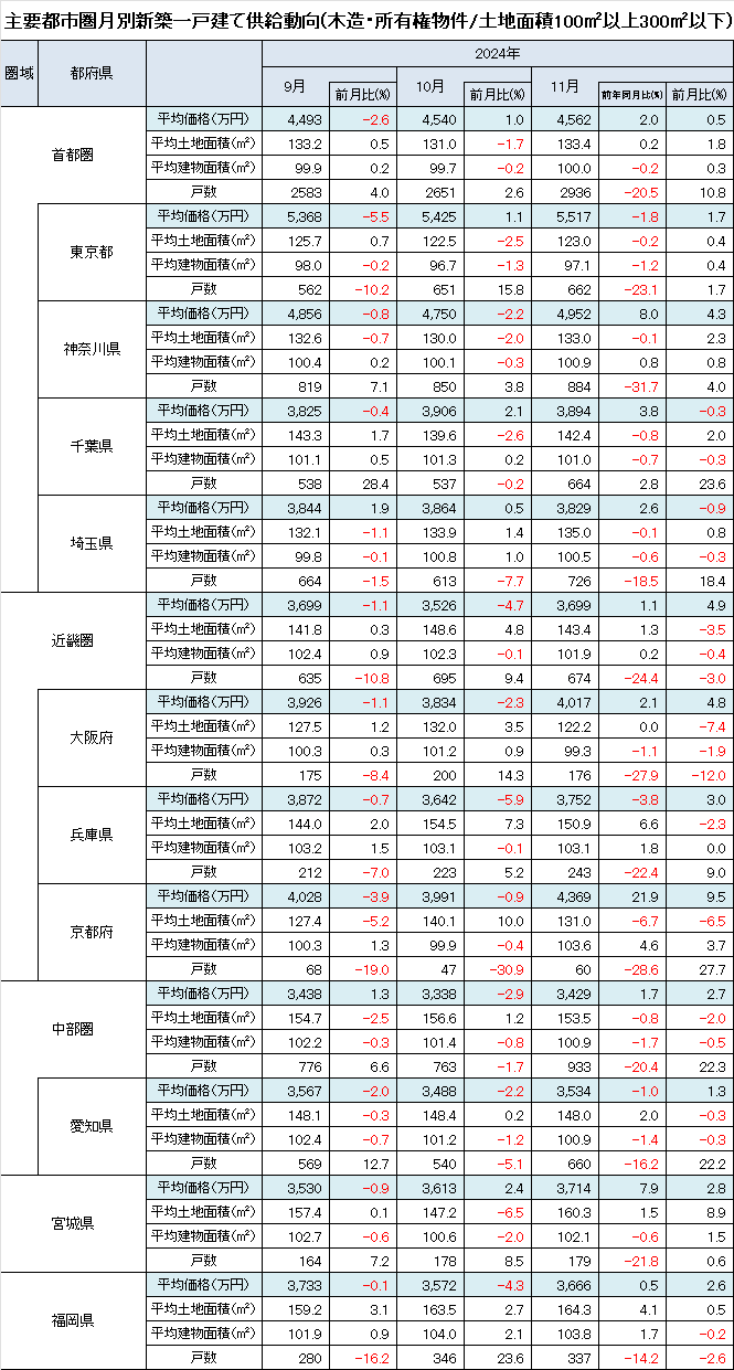 新築木造一戸建て住宅平均価格