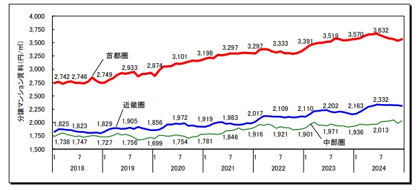 分譲マンション賃料月別推移