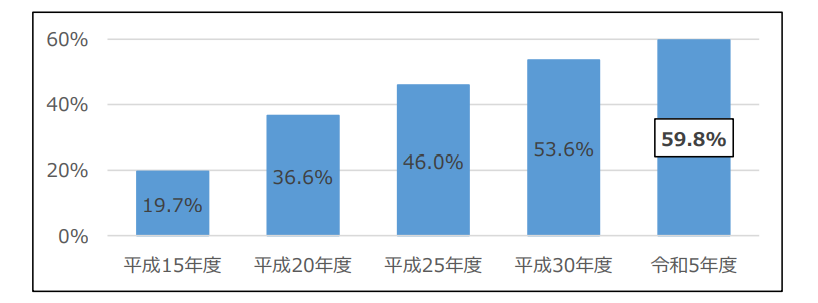 マンション総合調査