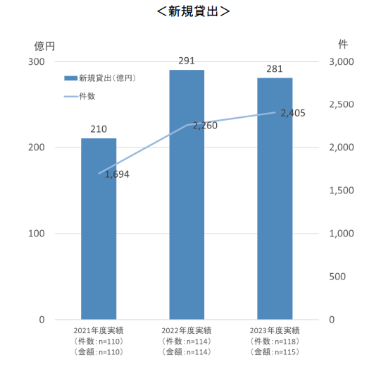 住宅ローン動向