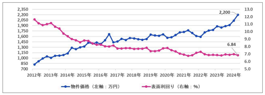 区分マンション投資