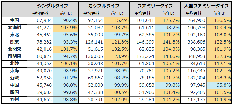 賃料