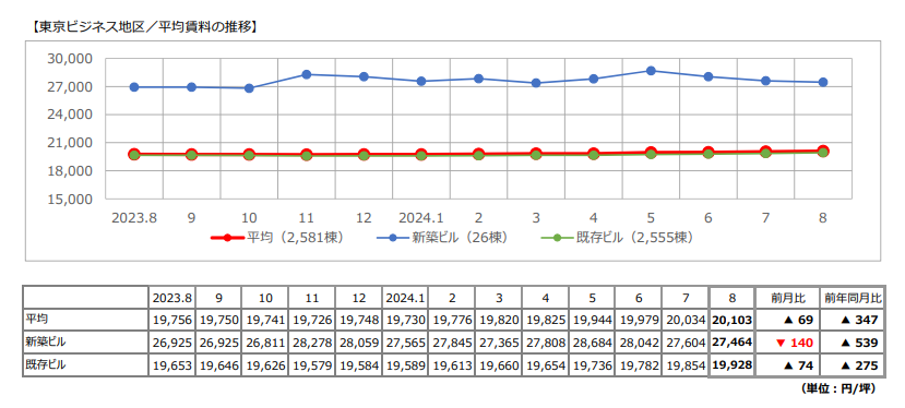 東京ビジネス地区オフィス最新市況