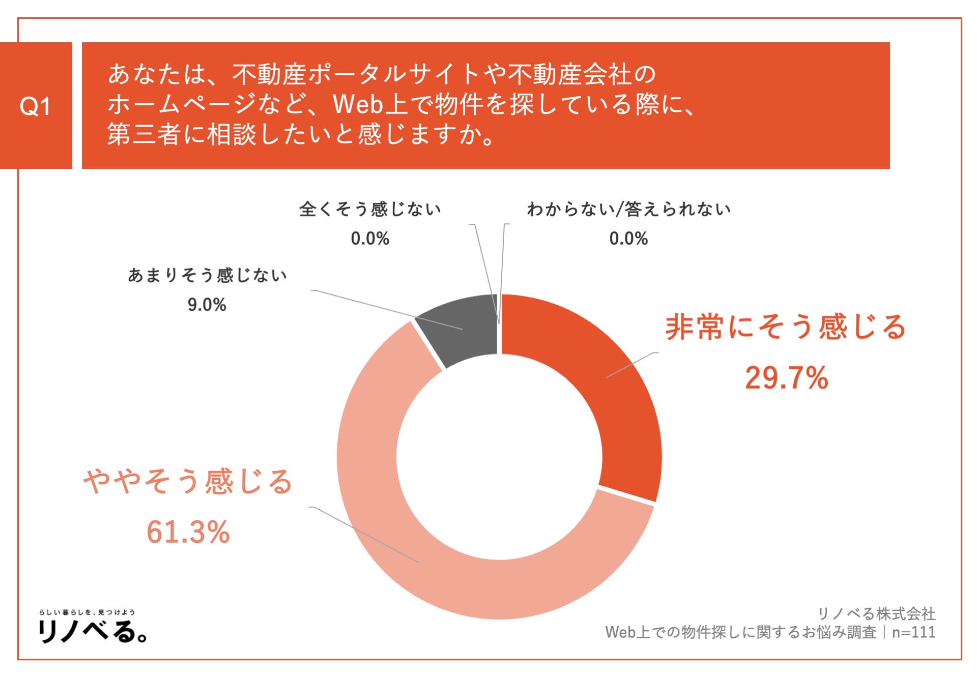 物件探し