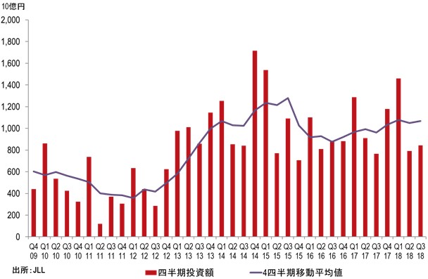 商業用不動産投資額