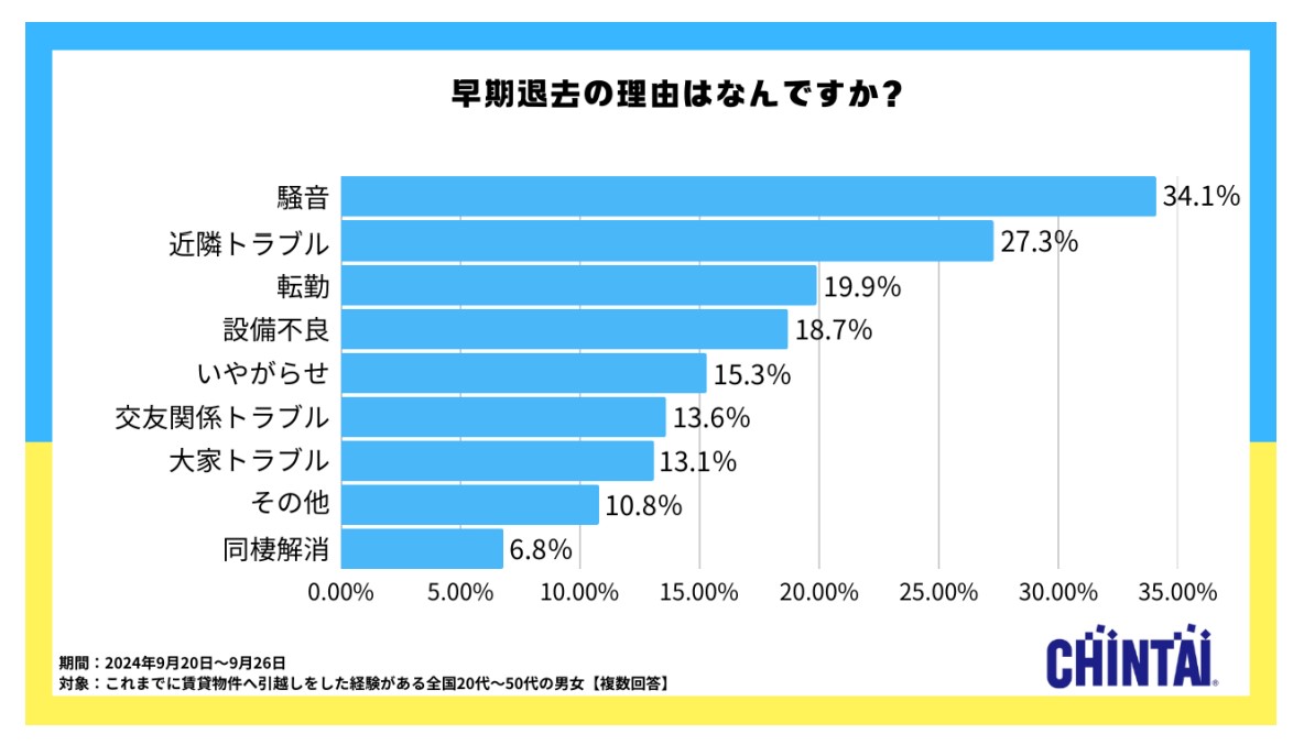 早期退去